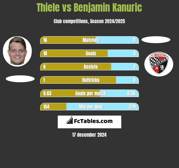 Thiele vs Benjamin Kanuric h2h player stats