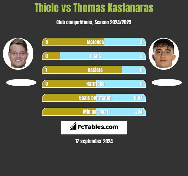 Thiele vs Thomas Kastanaras h2h player stats