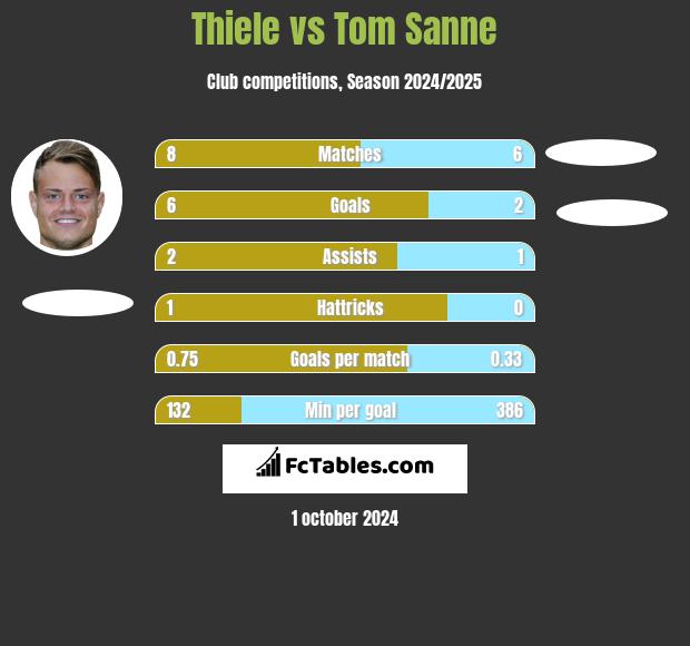 Thiele vs Tom Sanne h2h player stats