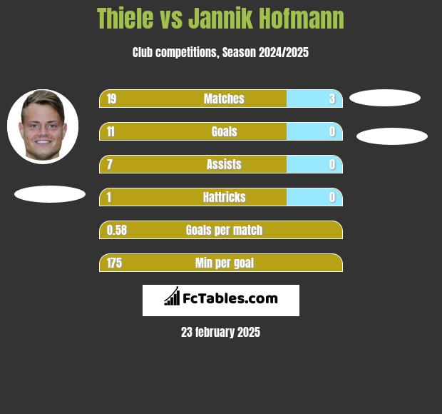 Thiele vs Jannik Hofmann h2h player stats