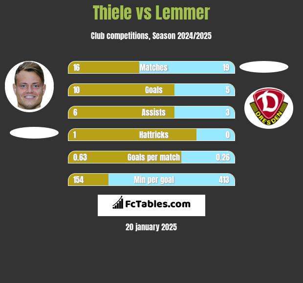 Thiele vs Lemmer h2h player stats