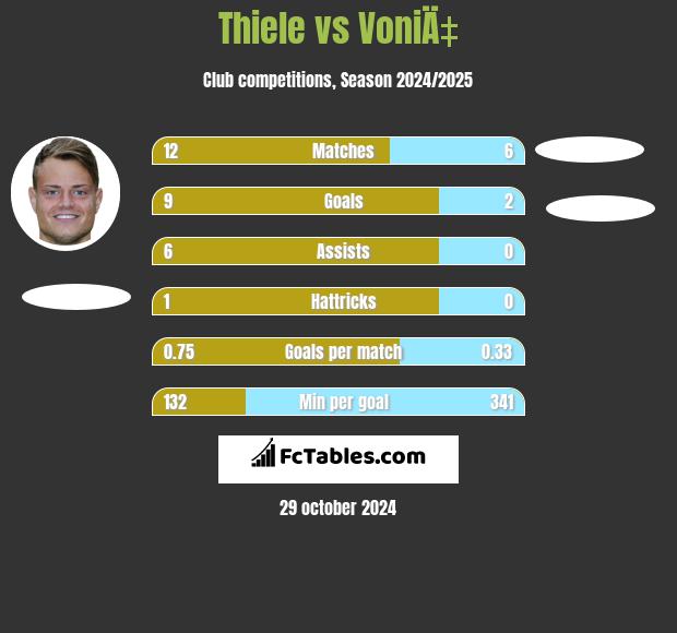 Thiele vs VoniÄ‡ h2h player stats