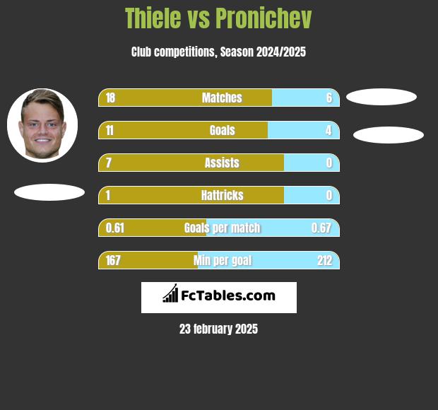 Thiele vs Pronichev h2h player stats