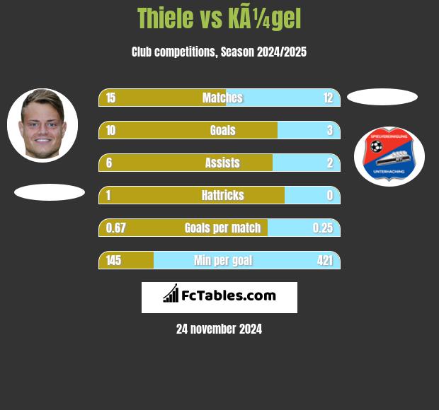 Thiele vs KÃ¼gel h2h player stats