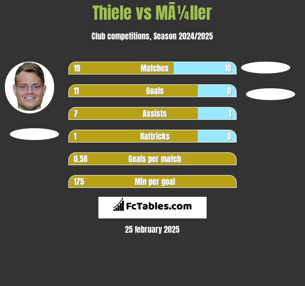 Thiele vs MÃ¼ller h2h player stats