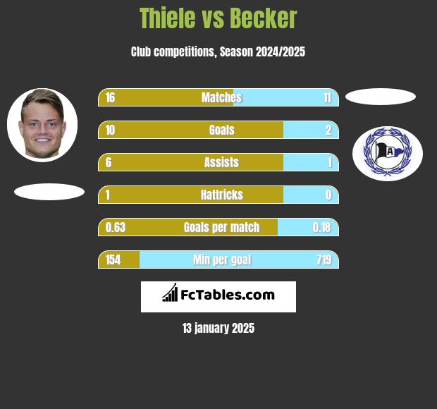 Thiele vs Becker h2h player stats