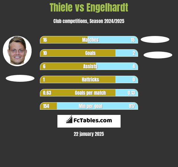 Thiele vs Engelhardt h2h player stats