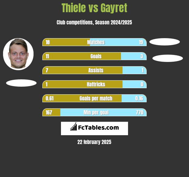 Thiele vs Gayret h2h player stats