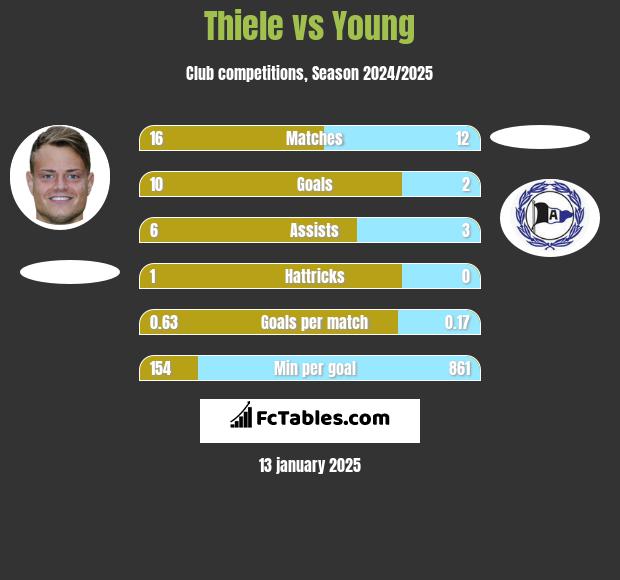 Thiele vs Young h2h player stats