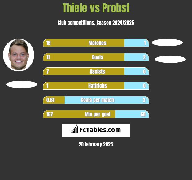 Thiele vs Probst h2h player stats