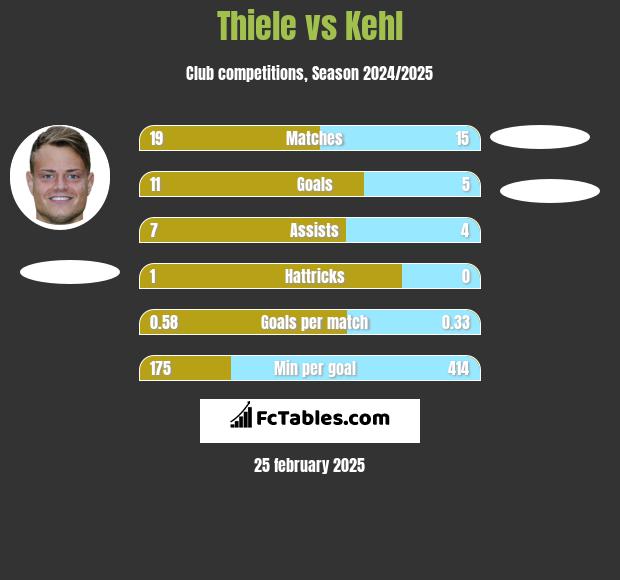 Thiele vs Kehl h2h player stats