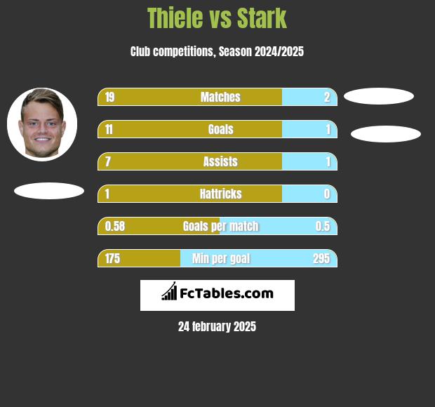 Thiele vs Stark h2h player stats