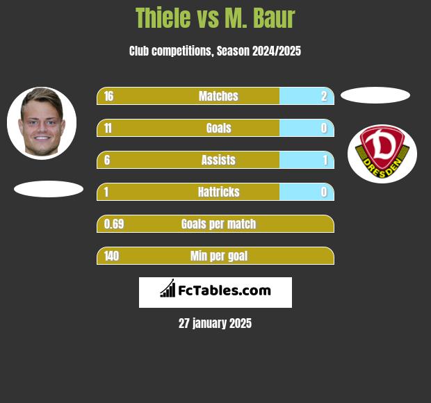 Thiele vs M. Baur h2h player stats