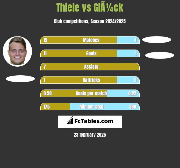 Thiele vs GlÃ¼ck h2h player stats