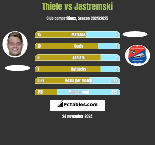 Thiele vs Jastremski h2h player stats