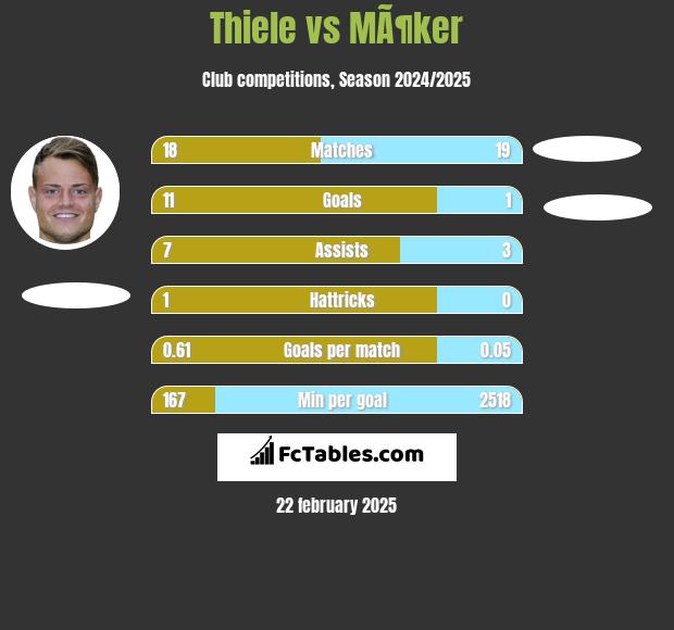 Thiele vs MÃ¶ker h2h player stats