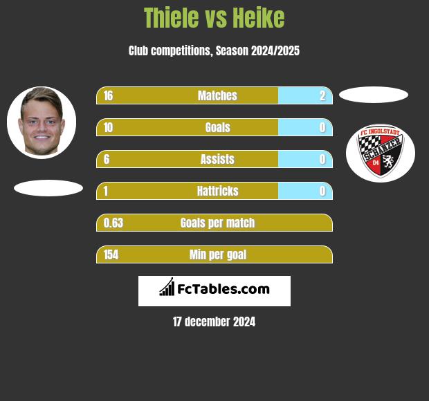 Thiele vs Heike h2h player stats