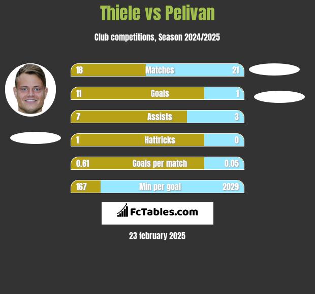 Thiele vs Pelivan h2h player stats