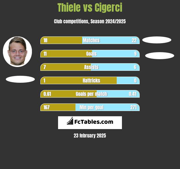 Thiele vs Cigerci h2h player stats