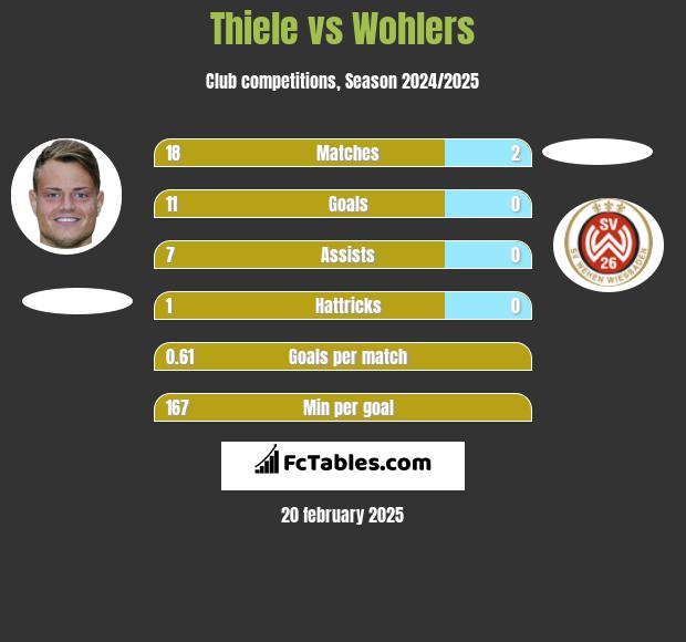 Thiele vs Wohlers h2h player stats