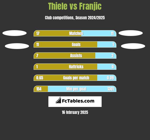 Thiele vs Franjic h2h player stats