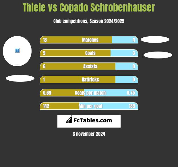 Thiele vs Copado Schrobenhauser h2h player stats