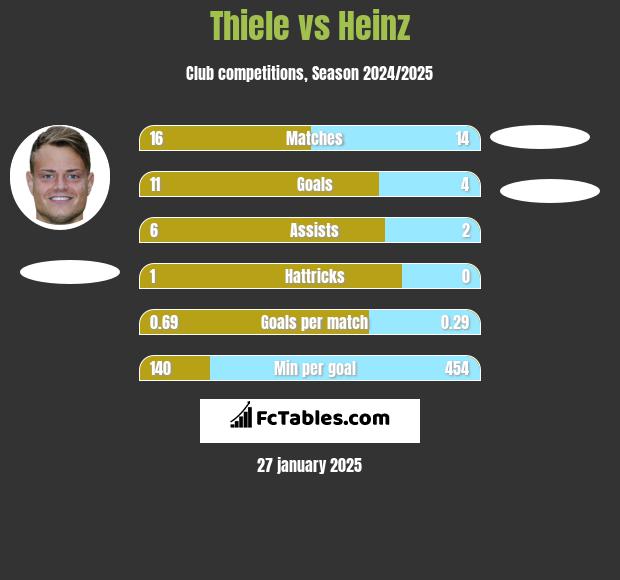 Thiele vs Heinz h2h player stats