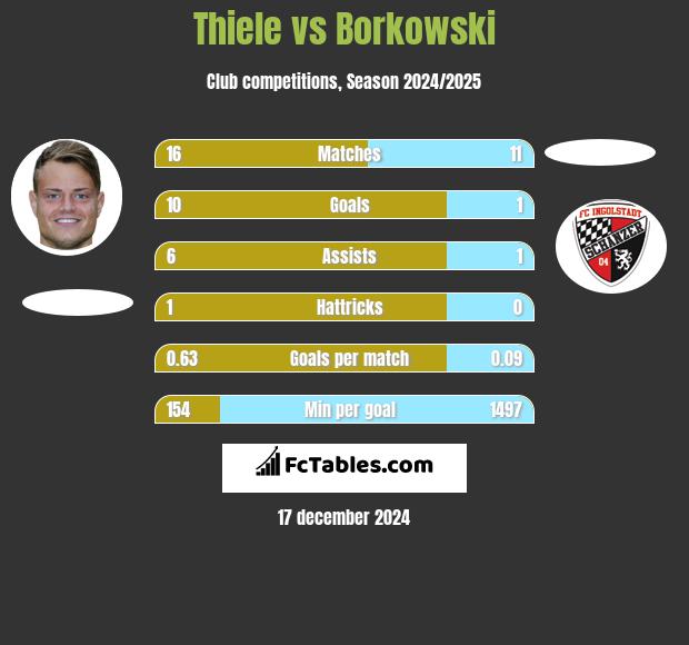 Thiele vs Borkowski h2h player stats