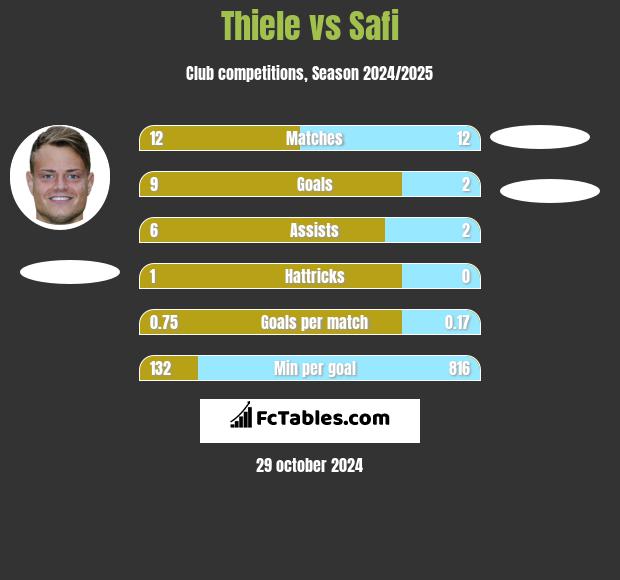 Thiele vs Safi h2h player stats