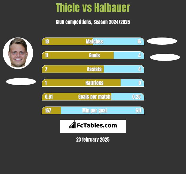 Thiele vs Halbauer h2h player stats