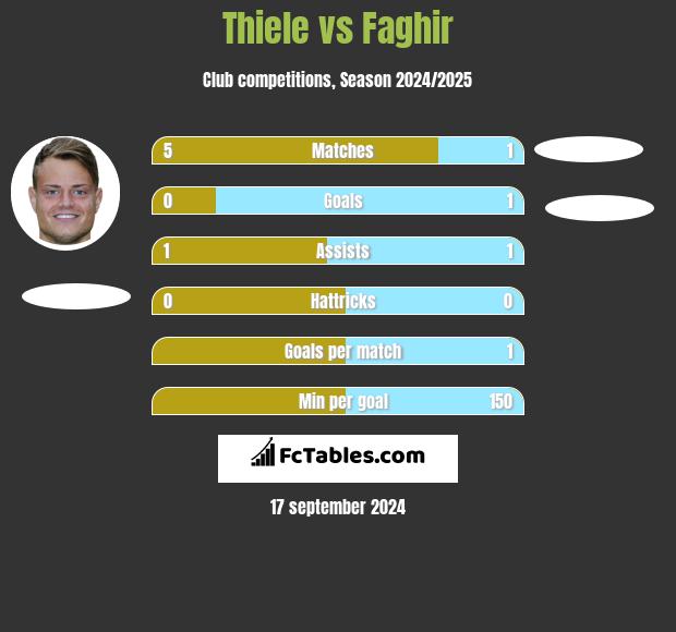 Thiele vs Faghir h2h player stats