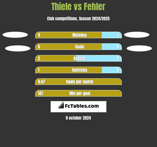 Thiele vs Fehler h2h player stats