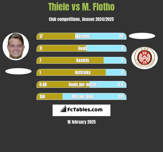 Thiele vs M. Flotho h2h player stats