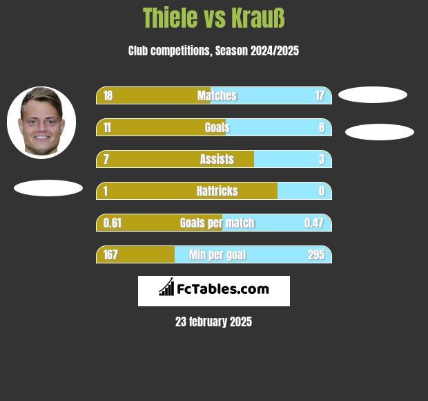 Thiele vs Krauß h2h player stats