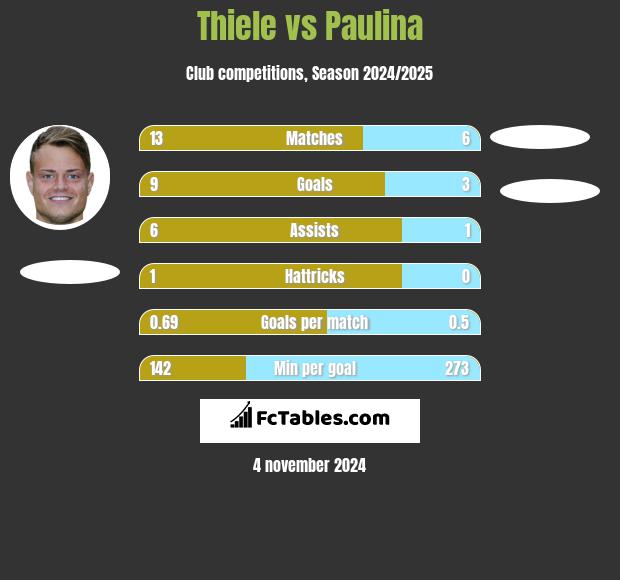 Thiele vs Paulina h2h player stats