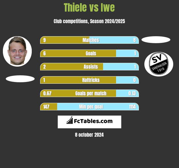 Thiele vs Iwe h2h player stats