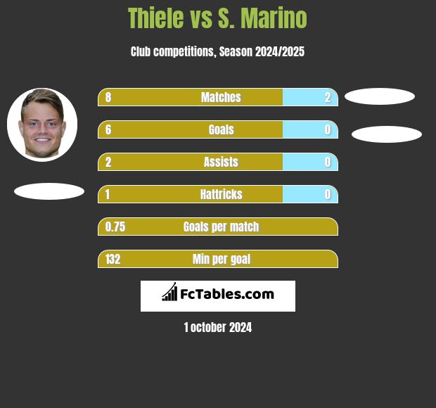 Thiele vs S. Marino h2h player stats