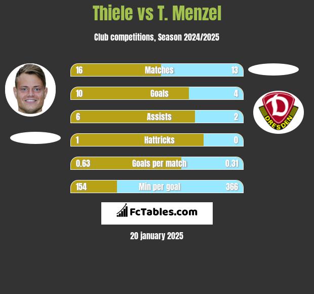 Thiele vs T. Menzel h2h player stats