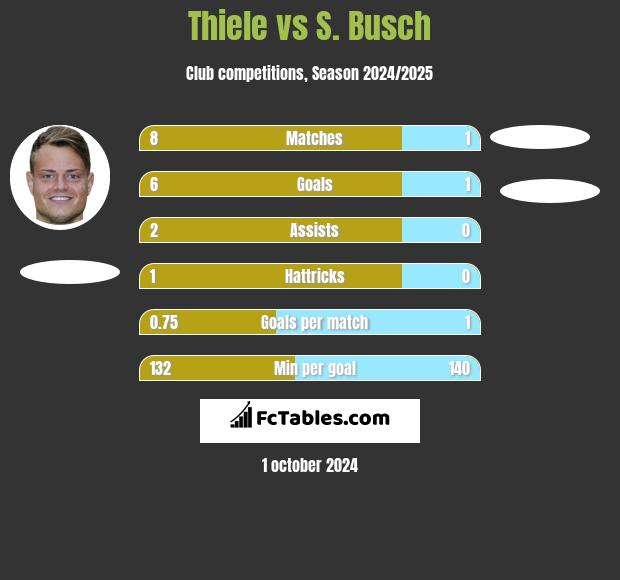 Thiele vs S. Busch h2h player stats