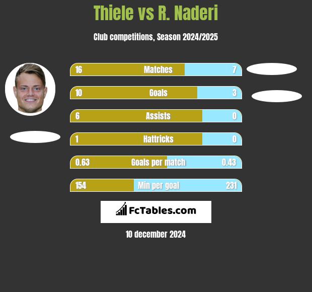 Thiele vs R. Naderi h2h player stats