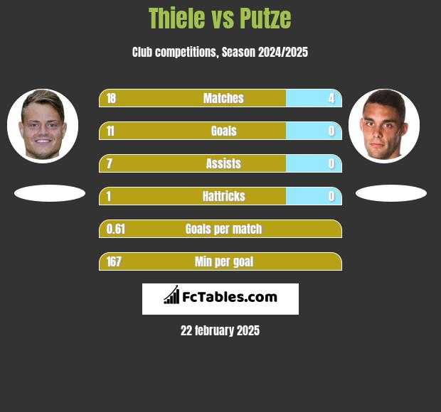 Thiele vs Putze h2h player stats