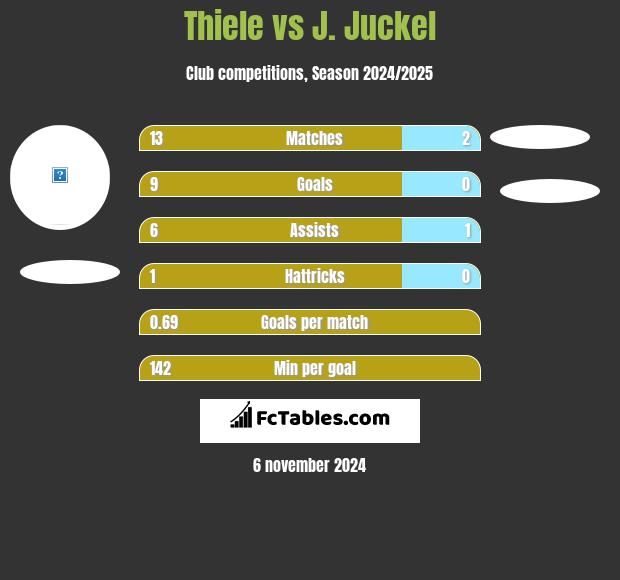 Thiele vs J. Juckel h2h player stats