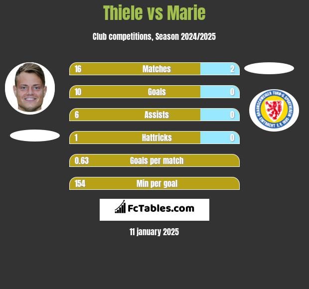 Thiele vs Marie h2h player stats