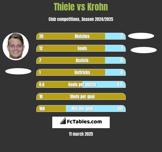 Thiele vs Krohn h2h player stats