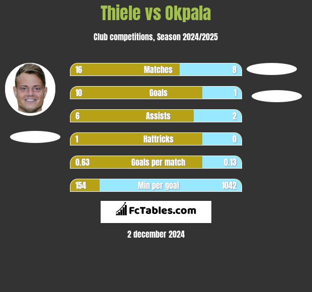 Thiele vs Okpala h2h player stats