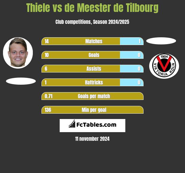 Thiele vs de Meester de Tilbourg h2h player stats