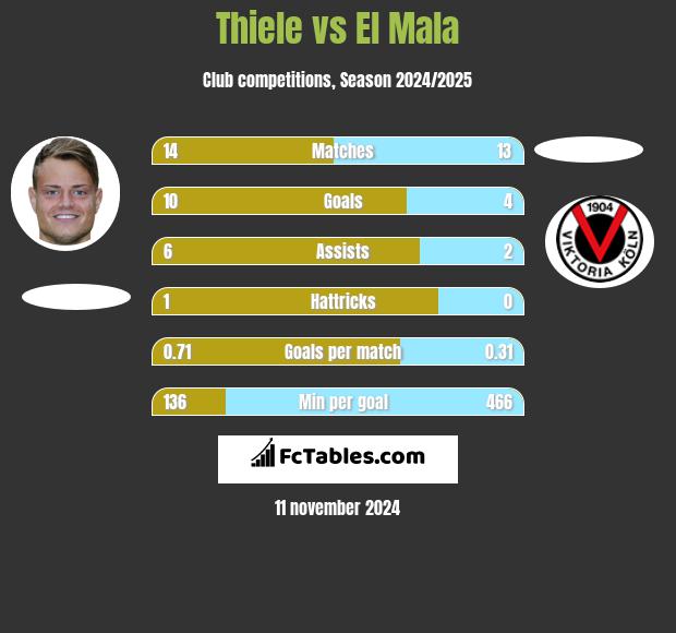 Thiele vs El Mala h2h player stats