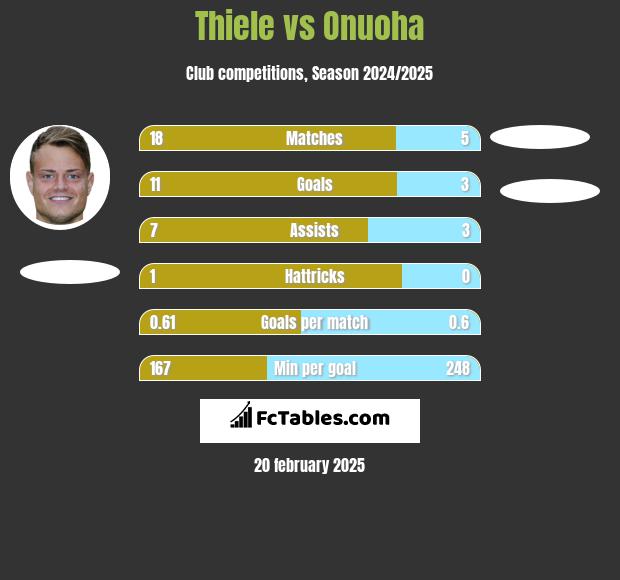 Thiele vs Onuoha h2h player stats