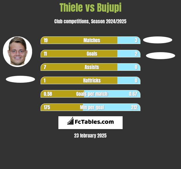 Thiele vs Bujupi h2h player stats