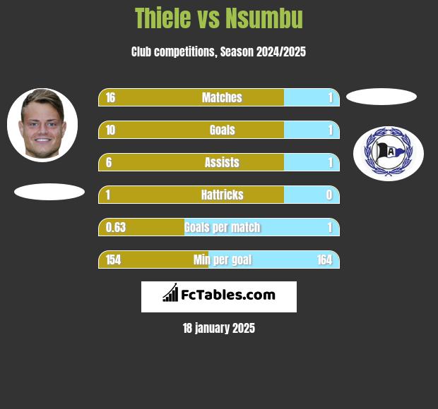 Thiele vs Nsumbu h2h player stats